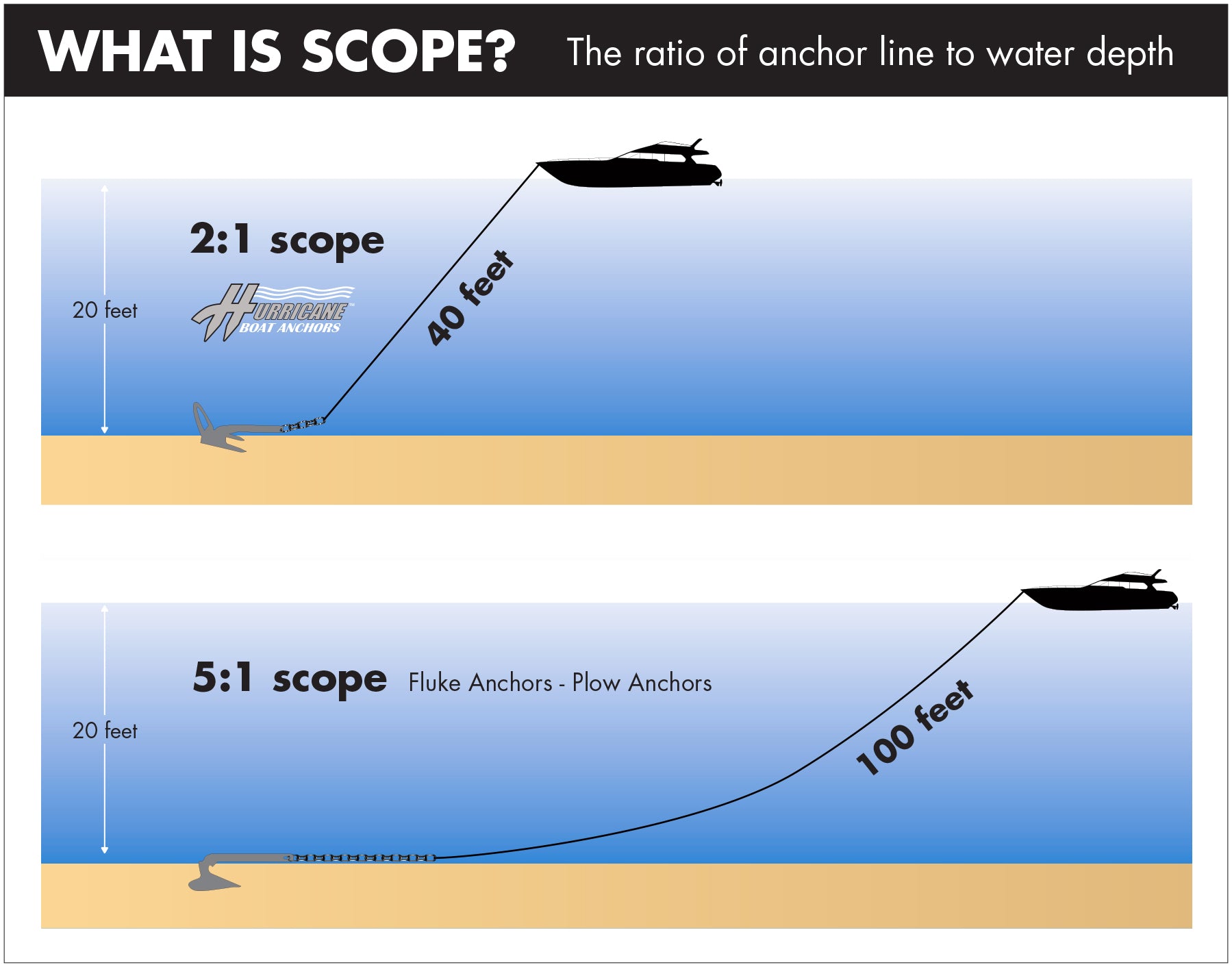Hurricane Boat Anchors 2:1 Scope - fastest setting boat anchor